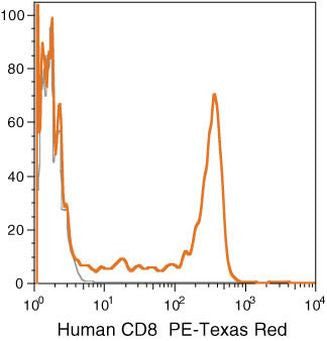CD8 Monoclonal Antibody (3B5), PE-Texas Red