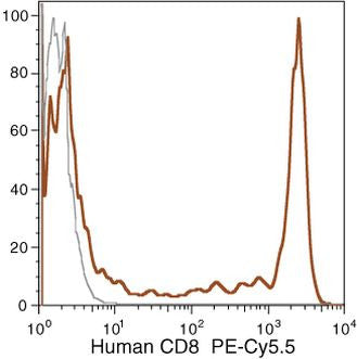 CD8 Monoclonal Antibody (3B5), PE-Cyanine5.5