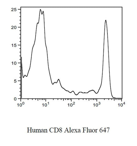 CD8 Monoclonal Antibody (3B5), Alexa Fluor 647