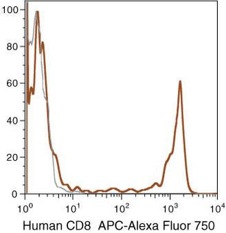 CD8 Monoclonal Antibody (3B5), APC-Alexa Fluor 750