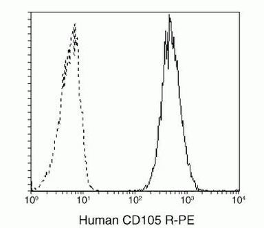 CD105 Monoclonal Antibody (SN6), PE