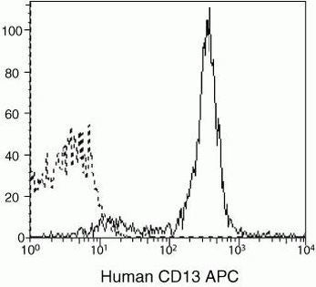 CD13 Monoclonal Antibody (TUK 1), APC