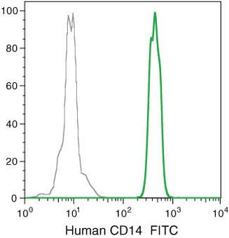 CD14 Monoclonal Antibody (TuK4), FITC