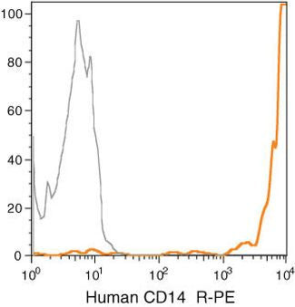 CD14 Monoclonal Antibody (TuK4), PE