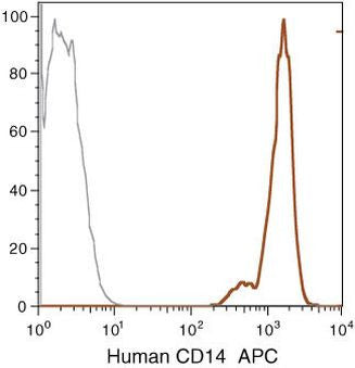 CD14 Monoclonal Antibody (TuK4), APC