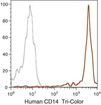 CD14 Monoclonal Antibody (TuK4), TRI-COLOR
