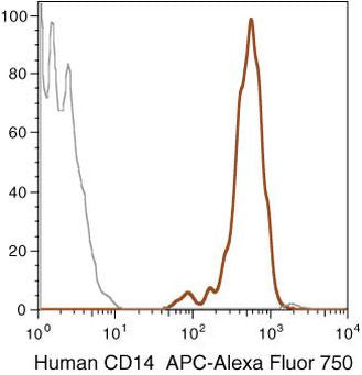 CD14 Monoclonal Antibody (TuK4), APC-Alexa Fluor 750