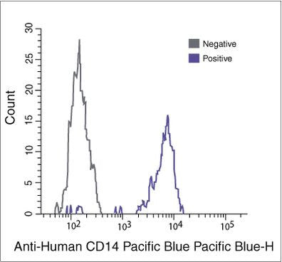 CD14 Monoclonal Antibody (TuK4), Pacific Blue