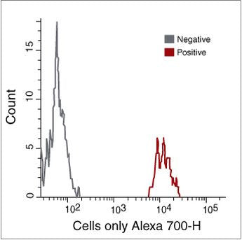 CD14 Monoclonal Antibody (TuK4), Alexa Fluor 700
