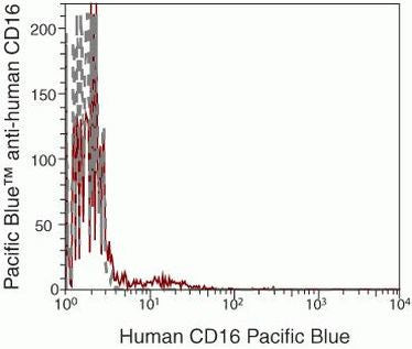 CD16 Monoclonal Antibody (3G8), Pacific Blue