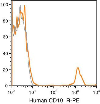 CD19 Monoclonal Antibody (SJ25-C1), PE