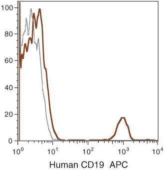 CD19 Monoclonal Antibody (SJ25-C1), APC