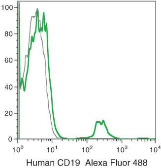 CD19 Monoclonal Antibody (SJ25-C1), Alexa Fluor 488