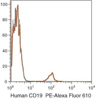 CD19 Monoclonal Antibody (SJ25-C1), PE-Alexa Fluor 610