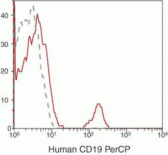 CD19 Monoclonal Antibody (SJ25-C1), PerCP