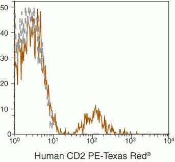 CD20 Monoclonal Antibody (HI47), PE-Texas Red