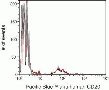 CD20 Monoclonal Antibody (HI47), Pacific Blue
