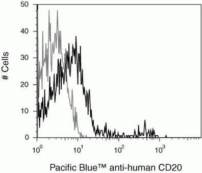 CD20 Monoclonal Antibody (HI47), PerCP