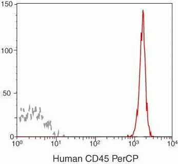 CD45 Monoclonal Antibody (HI30), PerCP