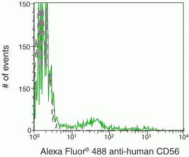CD56 Monoclonal Antibody (MEM-188), Alexa Fluor 488