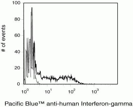 IFN gamma Monoclonal Antibody (B27), Pacific Blue