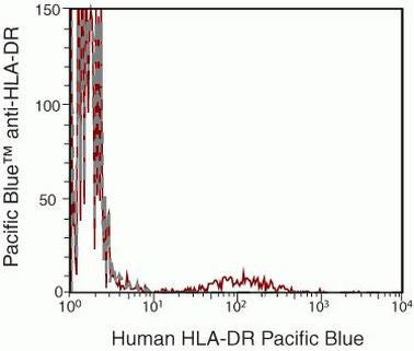 HLA-DR Monoclonal Antibody (TU36), Pacific Blue