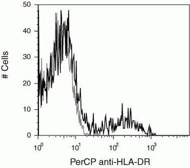 HLA-DR Monoclonal Antibody (TU36), PerCP