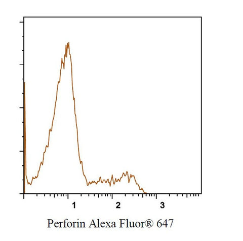 Perforin Monoclonal Antibody (dG9), Alexa Fluor 647
