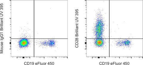 CD28 Monoclonal Antibody (CD28.2), Brilliant Ultra Violet 395, eBioscience