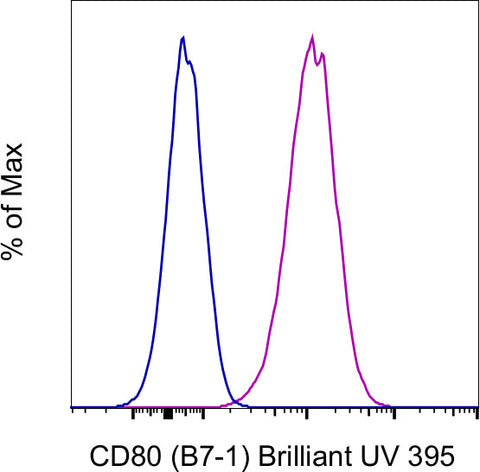 CD80 (B7-1) Monoclonal Antibody (2D10.4), Brilliant Ultra Violet 395, eBioscience