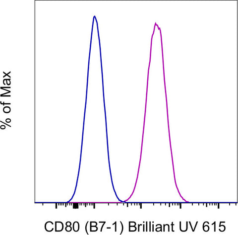 CD80 (B7-1) Monoclonal Antibody (2D10.4), Brilliant Ultra Violet 615, eBioscience