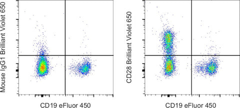 CD28 Monoclonal Antibody (CD28.2), Brilliant Violet 650, eBioscience