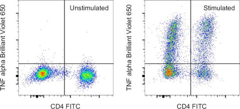 TNF alpha Monoclonal Antibody (MAb11), Brilliant Violet 650, eBioscience