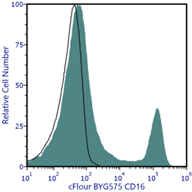 cFluor<sup>®</sup> BYG575 Anti-Human CD16 (3G8)