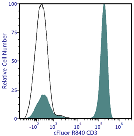 cFluor<sup>®</sup> R840 Anti-Human CD3 (SK7)