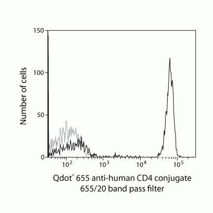 CD4 Monoclonal Antibody (S3.5), Qdot 655