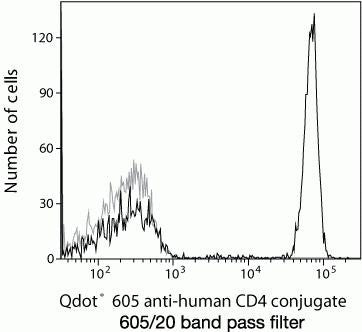 CD4 Monoclonal Antibody (S3.5), Qdot 605