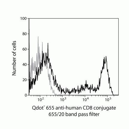 CD8 Monoclonal Antibody (3B5), Qdot 655