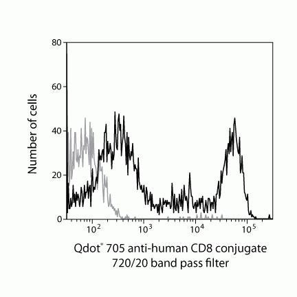 CD8 Monoclonal Antibody (3B5), Qdot 705