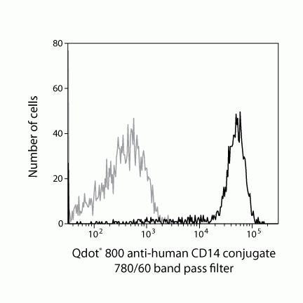CD14 Monoclonal Antibody (TuK4), Qdot 800