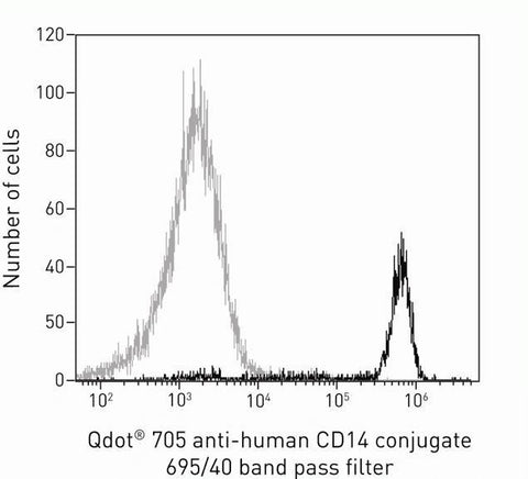 CD14 Monoclonal Antibody (TuK4), Qdot 705