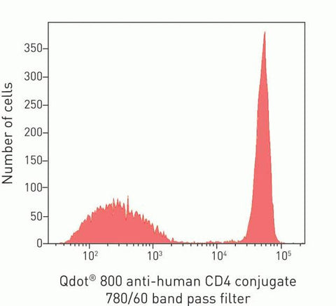 CD4 Monoclonal Antibody (S3.5), Qdot 800