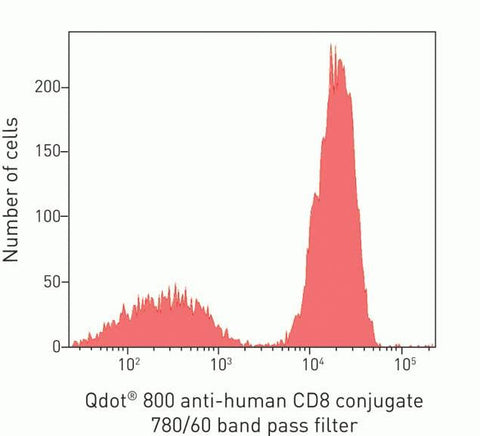 CD8 Monoclonal Antibody (3B5), Qdot 800