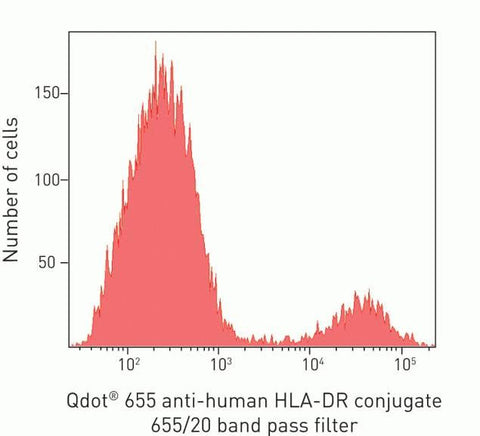 HLA-DR Monoclonal Antibody (TU36), Qdot 655