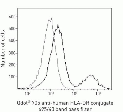 HLA-DR Monoclonal Antibody (TU36), Qdot 705