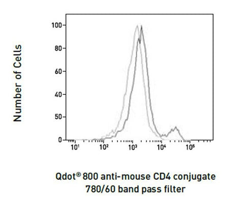 CD4 Monoclonal Antibody (RM4-5), Qdot 800