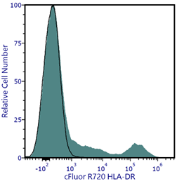 cFluor<sup>&reg;</sup> R720 Anti-Human HLA-DR (L243)
