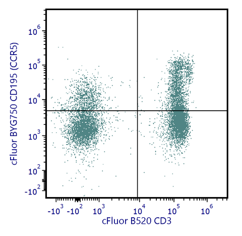 cFluor<sup>®</sup> BYG750 Anti-Human CD195 (CCR5) (HEK/1/85a)