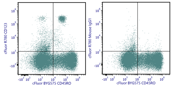 cFluor® R780 Anti-Human CD123 (6H6) | Cytek Biosciences