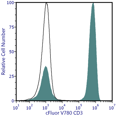 cFluor<sup>&reg;</sup> V780 Anti-Human CD3 (SK7)